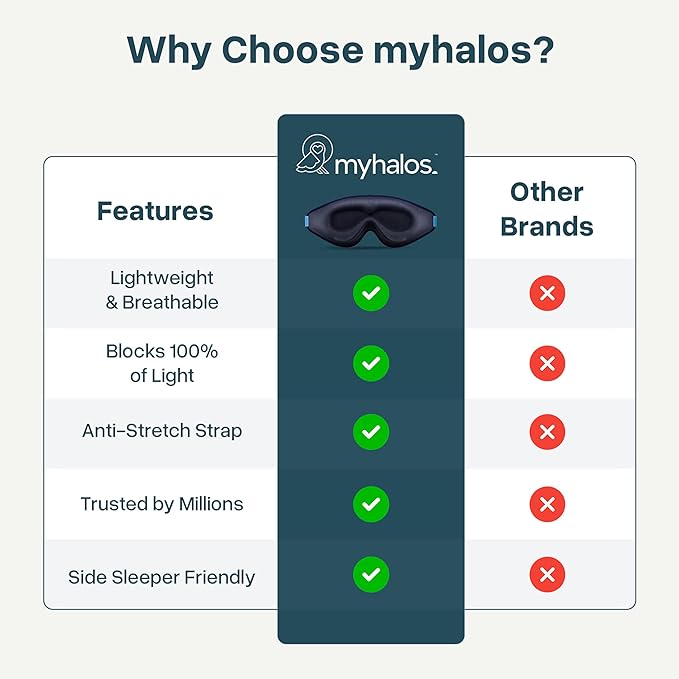 MyHalos® Sleep Mask - Eye Masks for Sleep - 100% Blackout Sleeping Mask for Women, Men & Side Sleepers - 3D Sleeping Eye Mask for Zero Pressure - Award Winning Design, Eyelash Friendly & Breathable